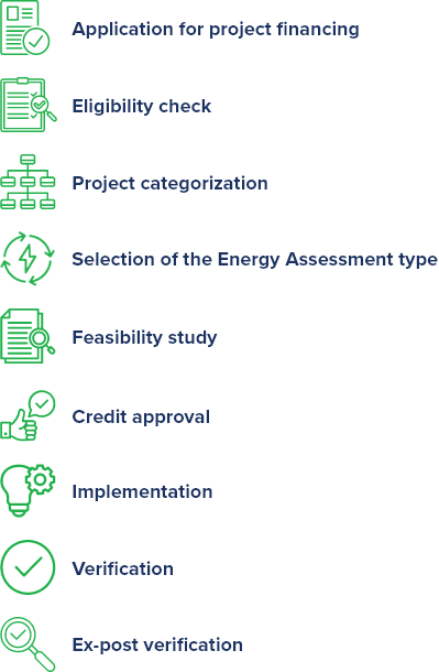 Typical Steps of Financing